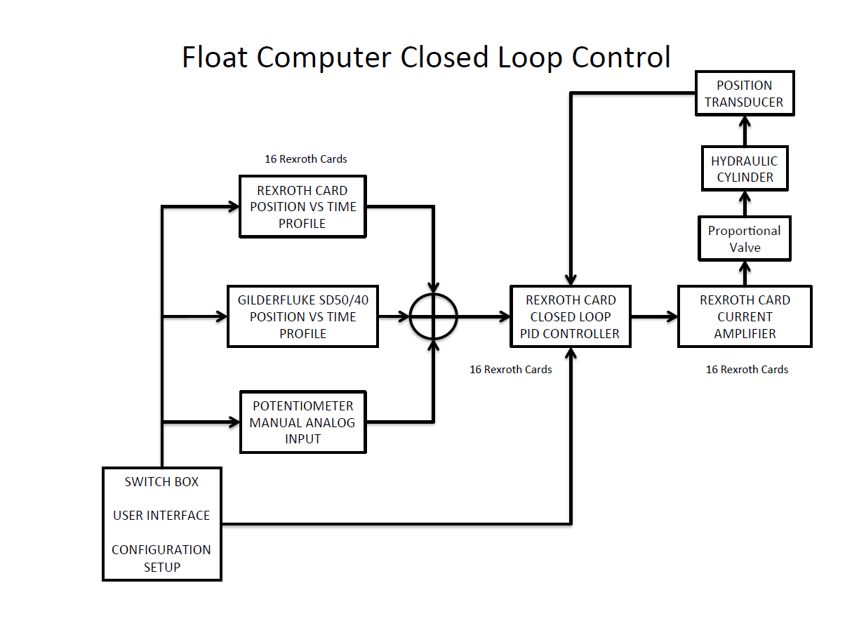 A block diagram of the original animation system closed loop feedback control system